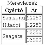 Összevonhatók a sorok is. A td címke rowspan tulajdonságával adhatjuk meg hány sort vonjunk össze. Tegyük fel, hogy a Segate merevlemeznek két árat szeretnénk megadni.