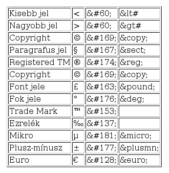 A nagyobb mint jel > száma 62. A nagyobb mint jel megjelenítése: > Például ha egy C nyelvű kód fejrészét szeretnénk megjeleníteni, amely így néz ki: #include <stdio.