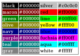 5. Az oldal színei A HTML-ben a színeket az úgynevezett RGB kódolással adjuk meg. Az RGB az angol Red, Green és Blue szavak kezdőbetűi, jelentésük piros, zöld és kék.