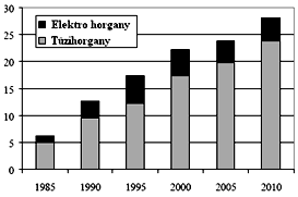 1. ábra: Trendek a horganyzott termékgyártásban, Nyugat Európában [2] Az 1959 és 1990 közötti időszakot a termékválaszték kiszélesedése jellemezte a technológia diverzifikálódása következtében.