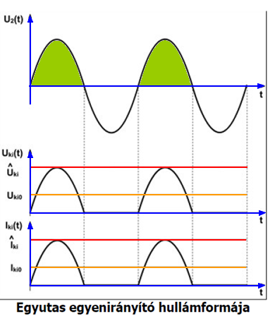 Egyutas egyenirányító A dióda csak az U 2 szekunder feszültség pozitív félperiódusaiban vezet.