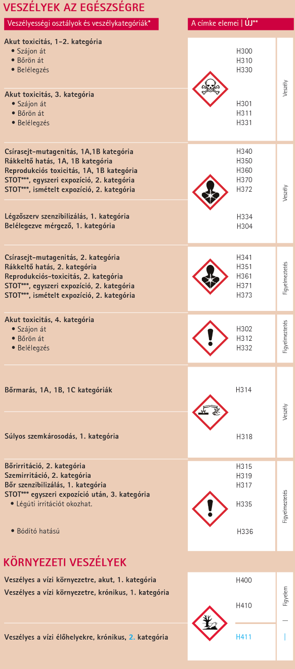 biztonsági adatlapok is. Az új rendszer például, már nem ismeri készítmény kifejezést, helyette a keverék kifejezést használja.