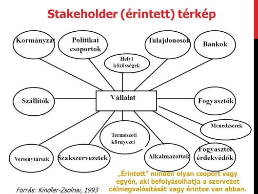 PCM projekt életciklus A ciklus elemeinek értelmezése: Programozás: a társadalmi-gazdasági mutatók, problémák, korlátok és lehetőségek feltárására, prioritásainak meghatározása Koncepcióalkotás: a