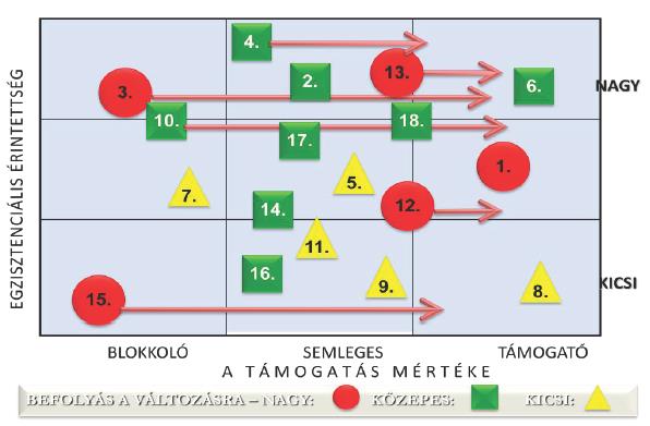 Ki a legérdekeltebb a célok megvalósításában? Van-e megélhetési, vagy gazdasági előnye belőle? Ezeket tudja helyettesíteni más erőforrásokkal?