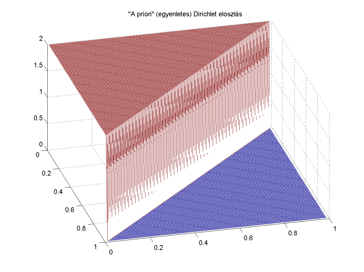 x,,..., x, x,..., x i i i i xi i i i xi i (4.6) Ez ugyancsa egy Dirichlet-eloszlás. A 3.