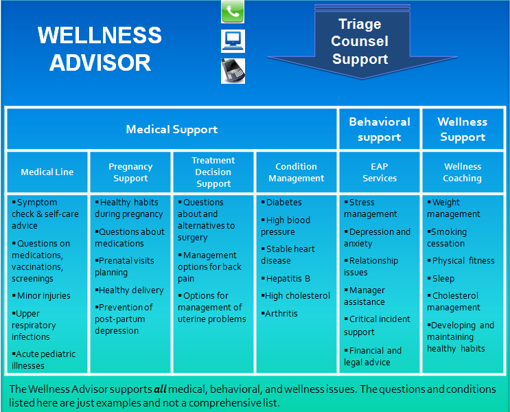 Wellness Advisor which includes EAP 24 / 7 for employees