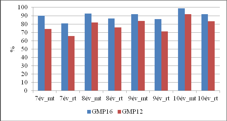 48. ábra: Életkorok szerinti beszédértési teljesítmény (rt = román tannyelv) (GMP16 = mondatértés; GMP12 = szövegértés) A beszédértésre vonatkozó tesztek iskolatípusok szerinti összevetése alapján