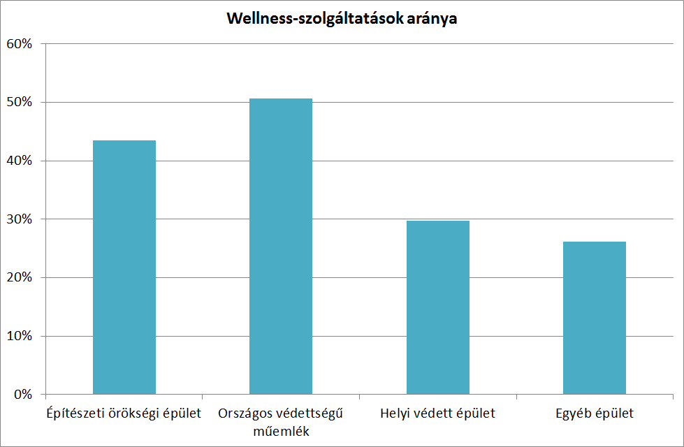 4.2. ábra. Magyarországi építészeti örökség (műemlék és helyi védett) szálláshelyek megoszlása wellness-szolgáltatások szerint (Forrás: booking.