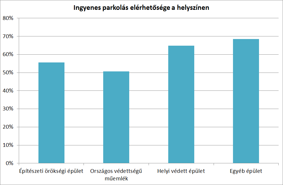 4.3. ábra. Magyarországi építészeti örökség (műemlék és helyi védett) szálláshelyek megoszlása ingyenes parkolási szolgáltatások szerint (Forrás: booking.