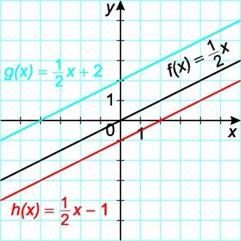 Lineáris függvény Az f(x) = mx + b alakú függvényeket, ahol m 0 és m, b elsőfokú függvénynek nevezzük.