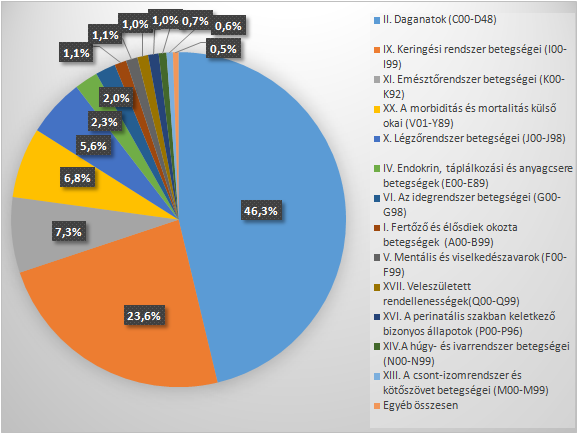 13. ábra: A nők korai halálozásának ok szerinti megoszlása Magyarországon, 2013 2013-ban a férfiak korai halálozása az összes halálozás 34%-át tette ki, és haláloki megoszlása jelentősen eltért a