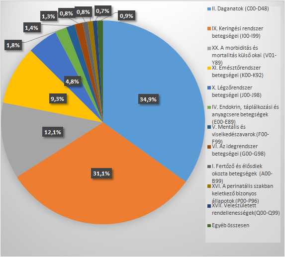 14. ábra: Férfiak korai halálozásának ok szerinti megoszlása Magyarországon, 2013 Mivel Magyarországon mind a nőknél, mind a férfiaknál a keringési és daganatos megbetegedések felelősek a korai