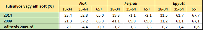 3.2.6 Testtömegindex A felmérésben az elhízás mértékét az általánosan elfogadott testtömegindex (TTI), azaz a kérdésekre adott válasz alapján a kilogrammban mért testsúly és a méterben mért