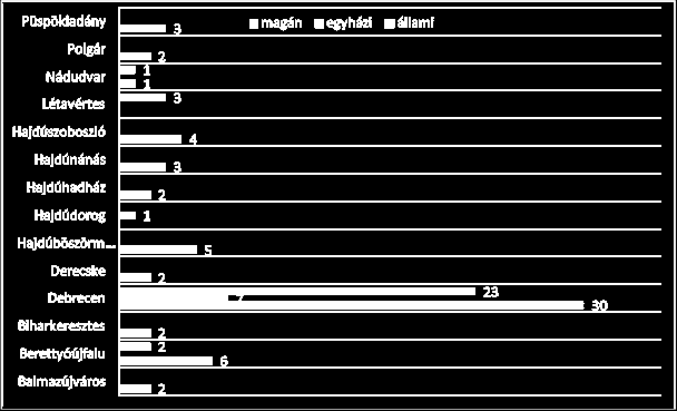 A megye szakképző intézményeinek feladatellátási helyei, fenntartó szerint (forrás: