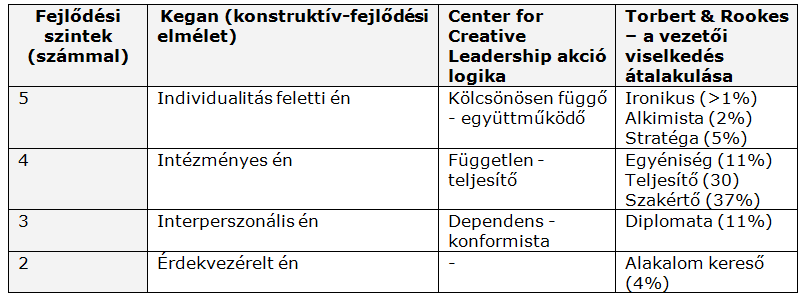 Mgyr Cochszemle Kuttás tudásmegosztás Ebbe rendszerbe például Robert Kegn komplexebb konstruktív-fejlődi lklmzkodni.