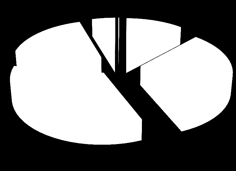 ,2 Anya iskolai végzettsége Makó - 2008 17,8 4,7 11,7 Nem járt iskolába 33,7 31,8 Általános iskola Szakmunkásképző Szakközép/gimnázium Apa iskolai végzettsége Makó -