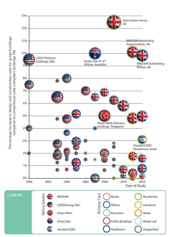 Tervezési és kivitelezési költségek 2000-2012: USA, Egyesült Királyság, Ausztrália, Szingapúr, Izrael Helyi szabványoknak, rendeleteknek megfelelő épületek és zöld tanúsított épületek
