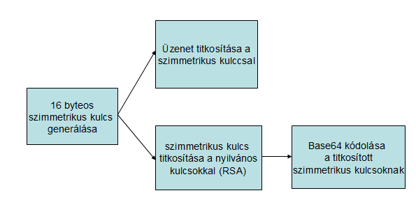 <attribute name="id" type="id" use="optional"/> Ezt a struktúrát egészíti ki az XML Encryption szabvány az EncryptedKey elemmel.