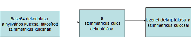 Dekódolás Az egyes lépésekben használt openssl függvények: Base64 kódolt, publikus kulccsal titkosított szimmetrikus kulcs Base64 dekódolása: enc -base64 Szimmetrikus kulcs megfejtése a privát