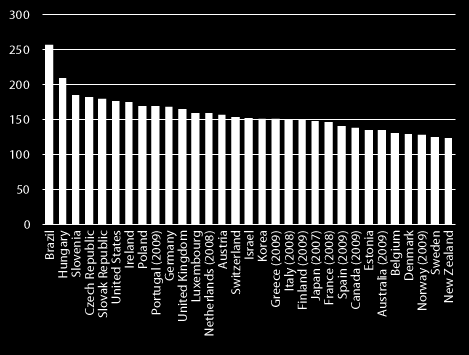 Azonosított Problémák A felsőfokú végzettségűek fizetése a középfokú végzettségűekhez viszonyítva 2010-ben (középfokot végzettek keresete=100%) 3.