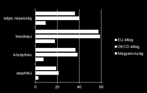 Azonosított Problémák A formális és nem formális tanulásban való részvétel 25-64 évesek körében iskolai végzettség szerint, % Forrás: OECD EAG, 2010. 5.