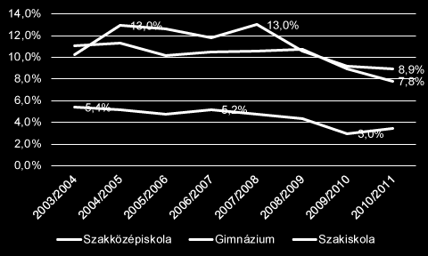 Azonosított Problémák 6. Noha a korai iskolaelhagyók aránya Magyarországon nemzetközi összehasonlításban nem magas, a szakközépiskolákban és a szakiskolákban túlságosan magas a lemorzsolódás.