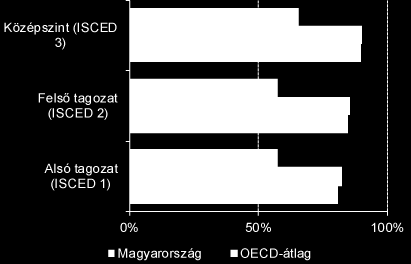 Azonosított Problémák A 10-15 év gyakorlati idővel rendelkező pedagógusok keresete az egyes oktatási szinteken a 25-64 éves diplomások keresetének arányában Magyarországon, az OECD- és az EU 21