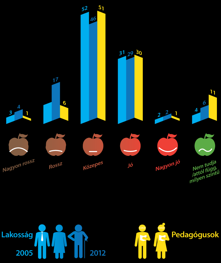 Vélemények az oktatásról Az oktatás jelenlegi színvonalát is kritikusan látják: 67% (lakosság) illetve 58% (pedagógusok) ad közepest, illetve annál rosszabb osztályzatot.