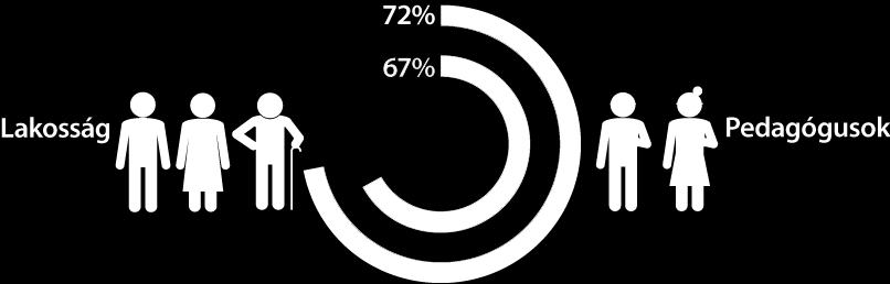 Vélemények az oktatásról Míg a lakosság 67 és a pedagógusok 72%-a