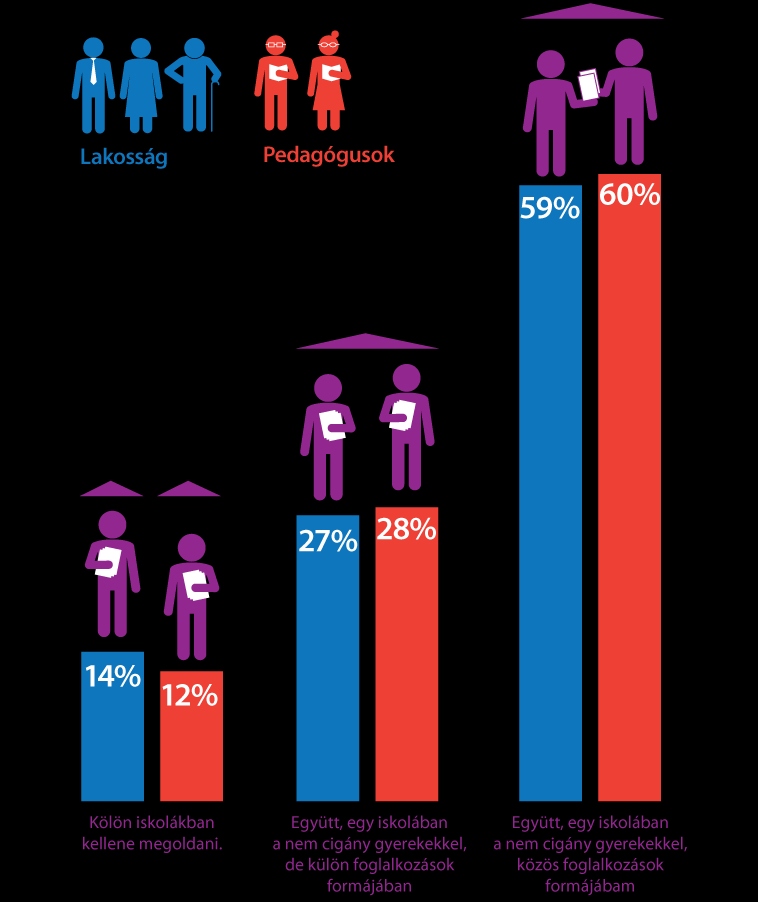 Vélemények az oktatásról Mind a lakosság, mind a pedagógusok többsége elutasítja a