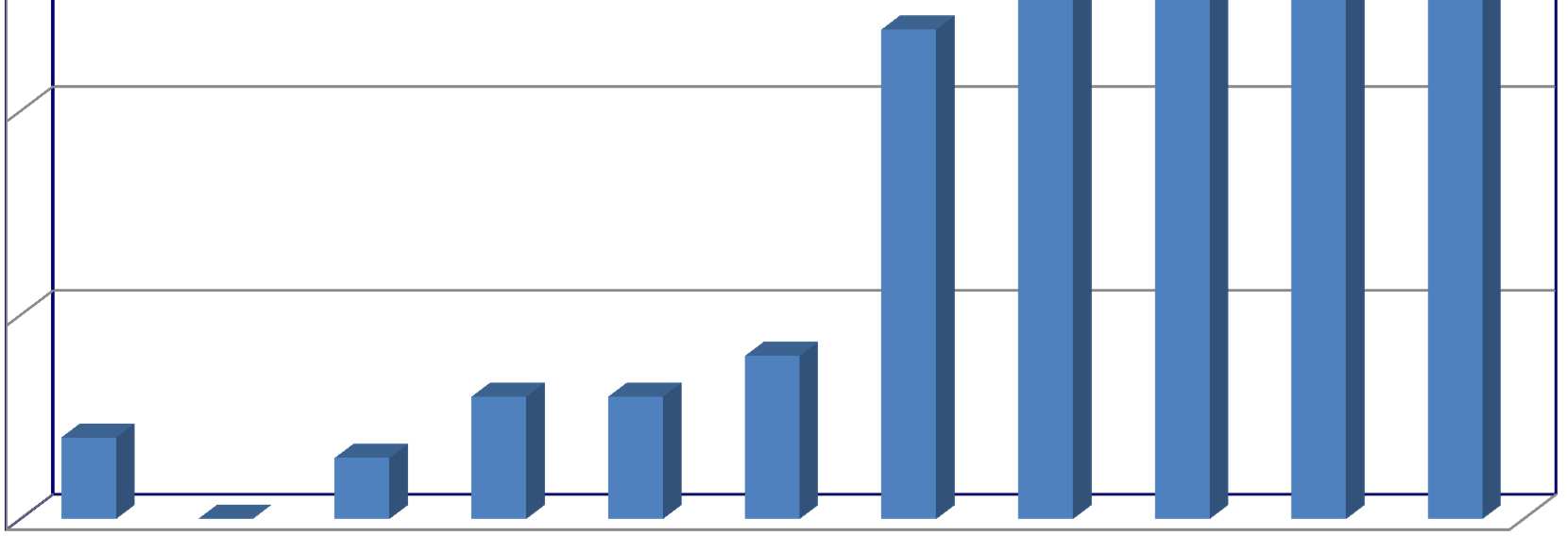 Thrombolysalt betegek száma 50 40 Thrombolysis arány: 2010: 3,2 % 2011: 4,0% 2012: 4,2% 3 órán belül