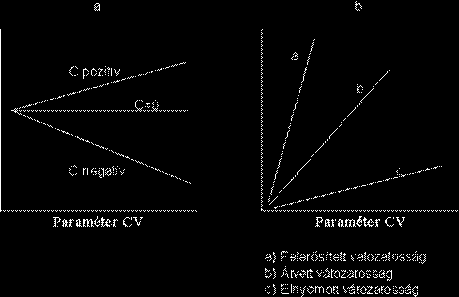 A talaj-növény-légkör rendszer modellezése Amennyiben a parciális differenciál egynél nagyobb, a modell fölerősíti, míg ha egynél kisebb, csökkenti a paraméter CV értékét az eredményben.