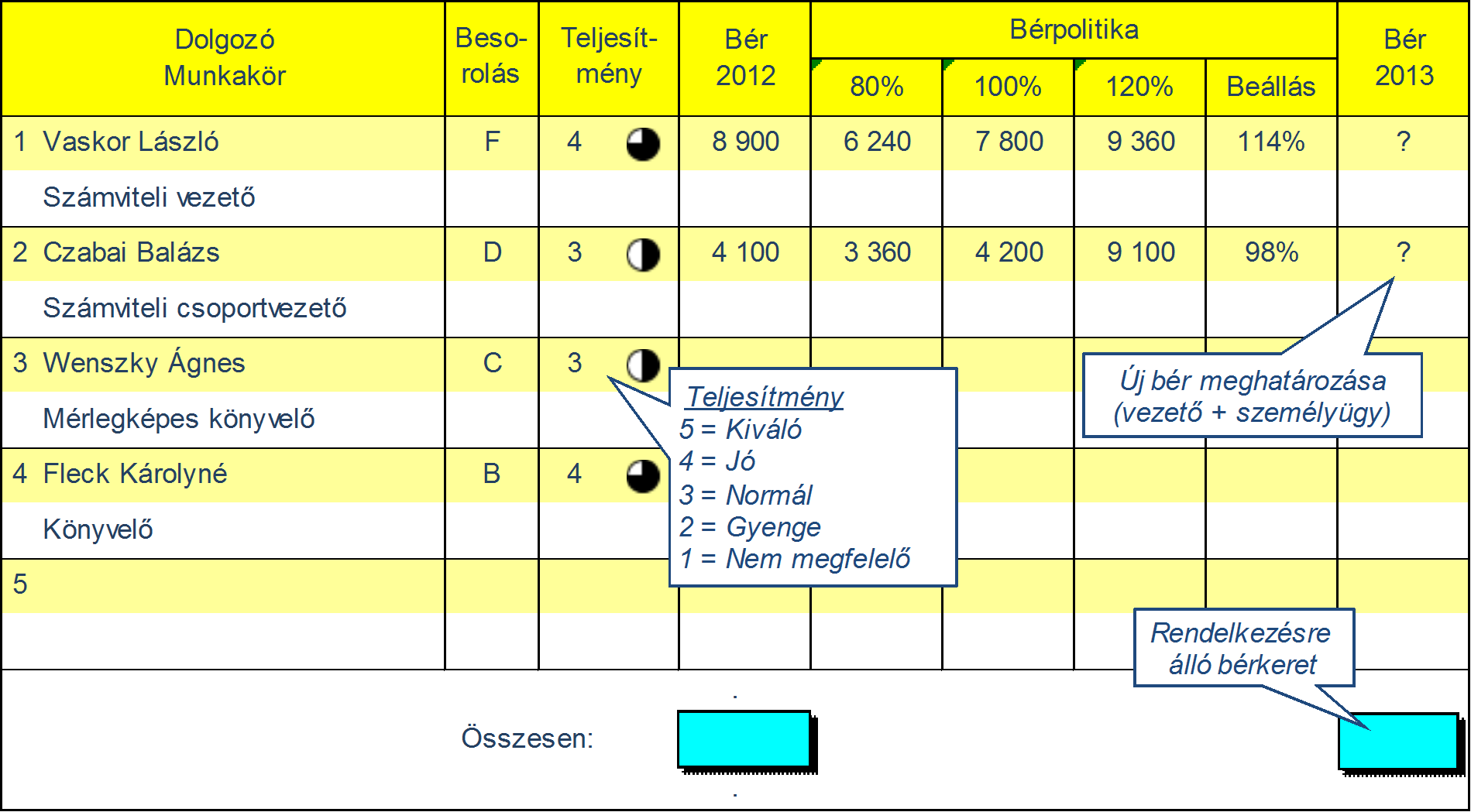 Példa (4) A szakterületi vezetők támogatása az egyéni bérek megállapításánál (munkaköri