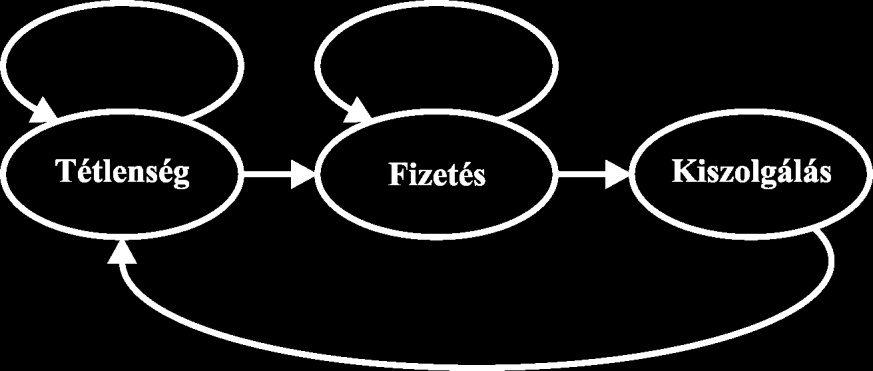 ábra). Huzalozzuk az Enum Control-t a Shift Register-be a cikluson kívül, ezzel kezdeti állapotot is megadva, tehát válasszuk ki az Enum Control listájából a Tétlenség állapotot a nyilak segítségével!