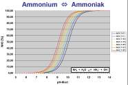 Ammónium Ammónia NO 3 -N Ammónium nitrifikácójából keletkezik NH 4+ NO 3 - Alganövekedés Ezért követelmény a teljes N - eltávolítás Szárazanyag tartalom (mg/l) Szárazanyag tartalom (mg/l) Papír- v.