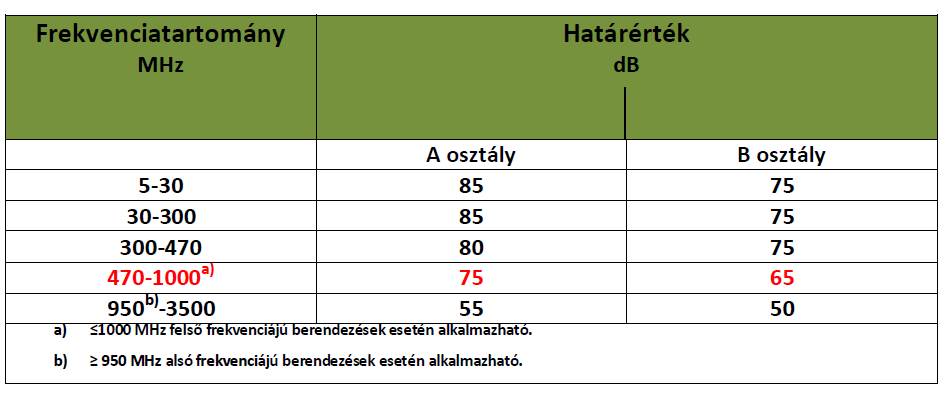 III. EMC KÉRDÉSEK (2) KTV BERENDEZÉSEK ZAVARTŰRÉSE _ MSZ EN 50083-2:2012 11. Táblázat: Passzív berendezések árnyékolási hatékonyságának* határértékei a névleges frekvencia-tartományon belül.