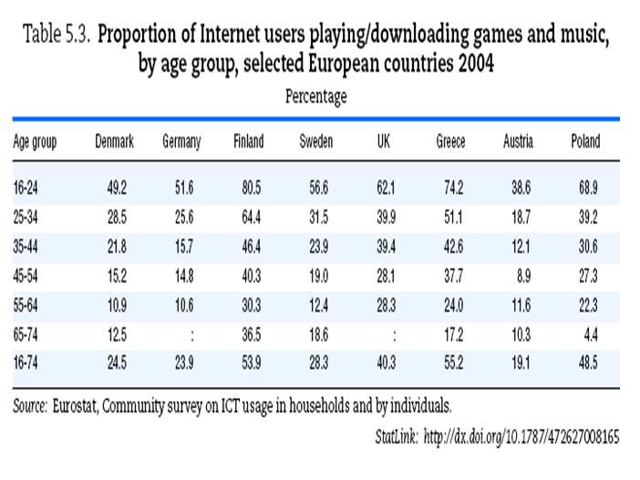 Online játékok értéklánca Interaktív TV játékok-bevétel-2004 millió Euro A digitális tartalomipar fejlődése: zene 2005-ben a globális digitális zene eladás megháromszorozódott 380millió USD-ról 1.