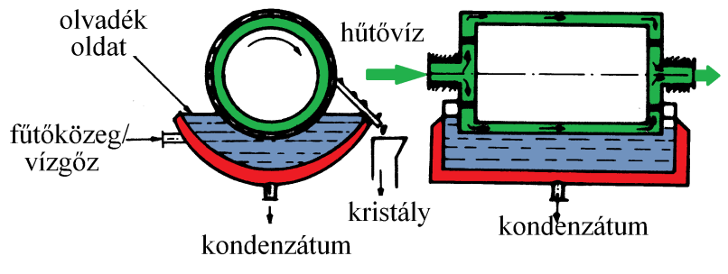 diffúziójára és a rácsrendszerbe való beépülésre. Ezen anyagátadási folyamatok sebessége függ a túltelítés elérésétől és annak méretétől. 6.24. ábra. Forgódobos kristályosító.