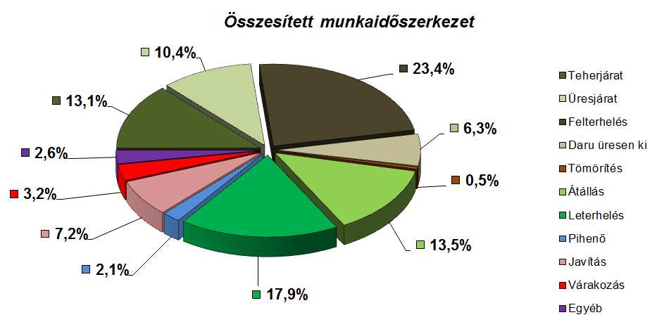 7. ábra Munkaidő szerkezet vágástéri