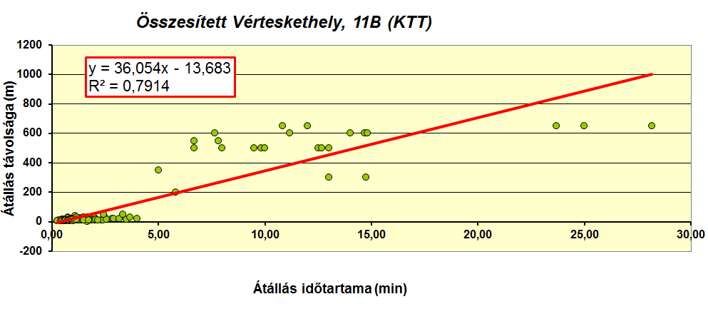ábra Átállások időtartama a távolság