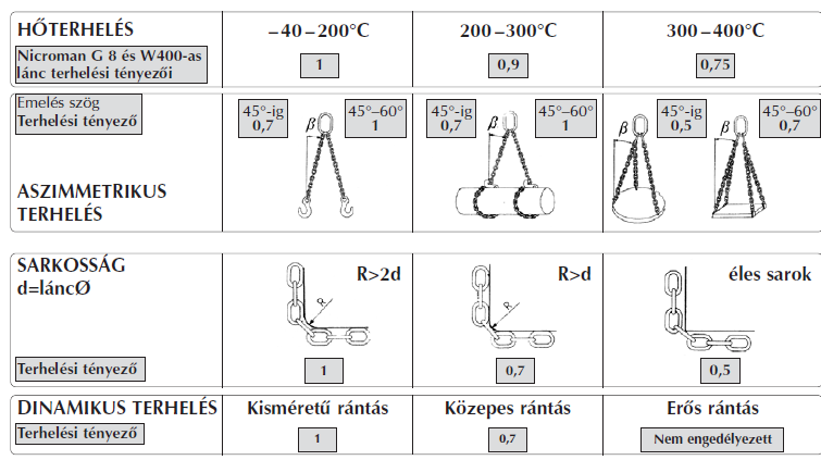 LÁNCFÜGGESZTÉK TERHELHETŐSÉGÉT