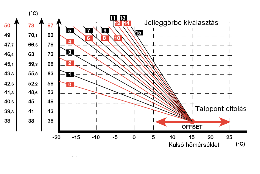 A REV 100 alkalmas távmûködtetésre, azaz telefon modemmel való üzemi állapotba helyezésre a készenléti állapotból. A modem a kazán mûködésének ellenôrzésére is alkalmas.