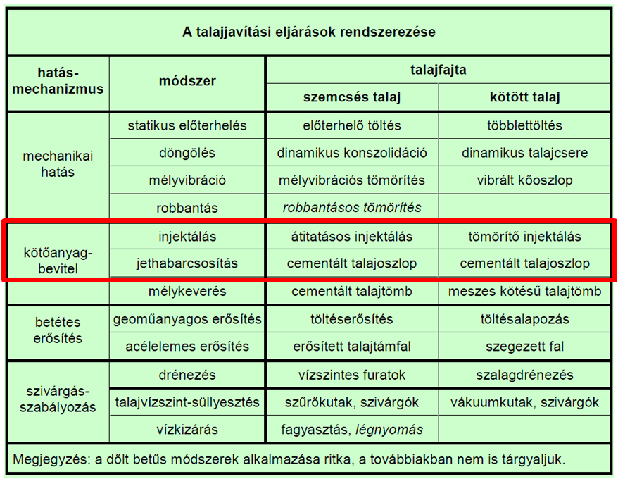 4. Mekkora legyen a javítás térbeli kiterjedése, illetve milyen legyen a kezelt tartomány alakja? 5. Milyen módszerekkel lehet megállapítani a kezelés eredményességét? 1.