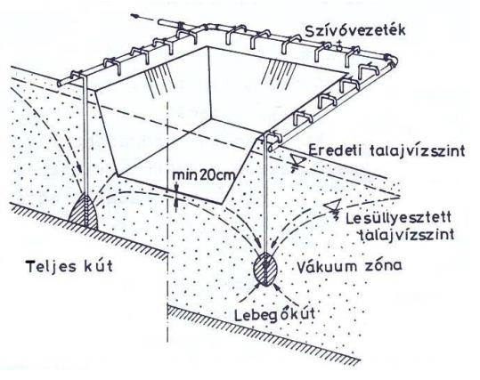131. ábra: Kutakkal, kútsorral e) Talajvízszint