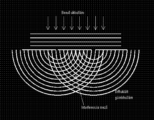 Síkhullám interferenciája két nyíláson Huygens elv: hullámmozgá s