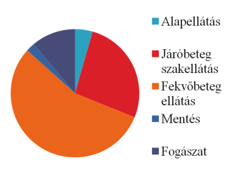 Ellátási szintek / formák Alapellátás 2 Járóbeteg