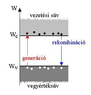 a v és c kezdőbetűk a valence band és conduction band angol elnevezésekre utalnak A termikus átlagenergia egyenlőtlen megoszlása folytán lehet a nagy elektronsokaságnak egy olyan kicsiny töredéke,