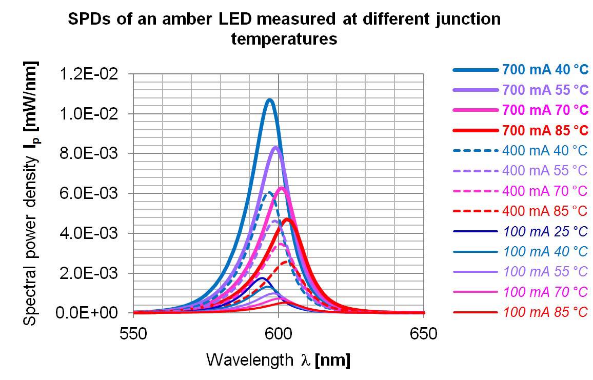 Szinte minden modern LED-re jellemző a dupla heteroátmenetes szerkezet. A heteroátmenet egy olyan változás a félvezető anyagban, ahol nem csak a vezetési sáv alja és a vegyértéksáv teteje (ez az ún.
