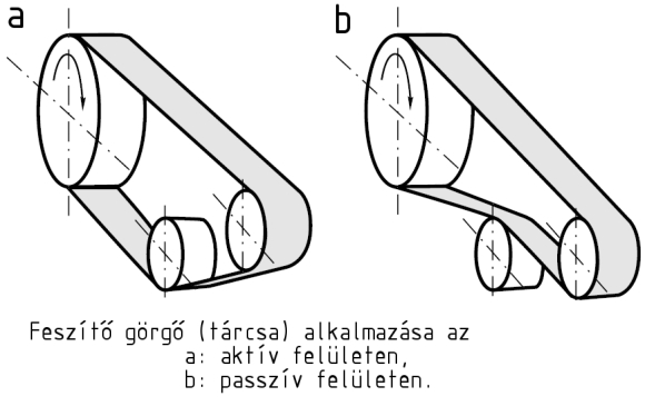 HTD (High Torque Drive~nagy nyomatékú hajtás, körív profilú) fogasszíjhajtás