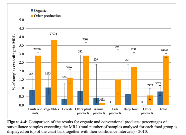 Pesticide Residues in Food